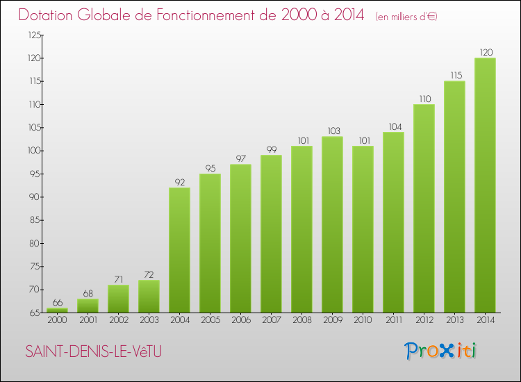 Evolution du montant de la Dotation Globale de Fonctionnement pour la commune de SAINT-DENIS-LE-VêTU de 2000 à 2014 Evolution du montant de la Dotation Globale de Fonctionnement pour SAINT-DENIS-LE-VêTU de 2000 à 2014