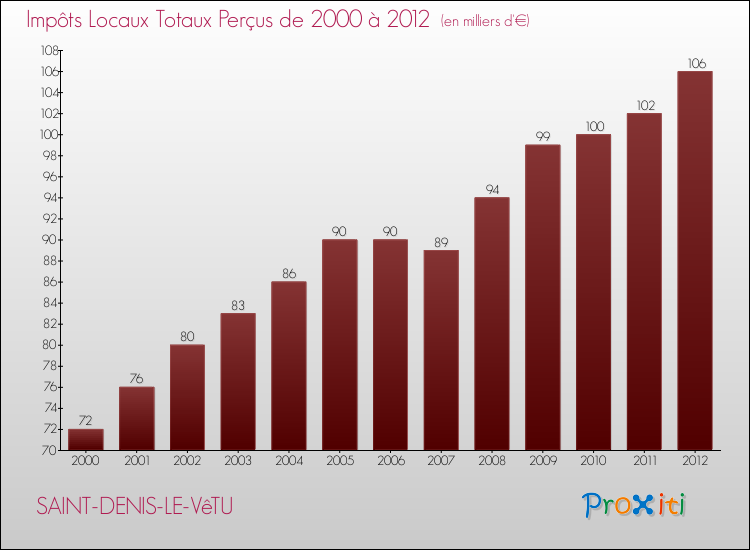 Evolution des Impôts Locaux pour la commune de SAINT-DENIS-LE-VêTU de 2000 à 2012 Evolution des Impôts Locaux pour SAINT-DENIS-LE-VêTU de 2000 à 2012