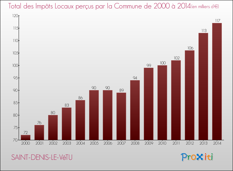 Evolution des Impôts Locaux pour la commune de SAINT-DENIS-LE-VêTU de 2000 à 2014 Evolution des Impôts Locaux pour SAINT-DENIS-LE-VêTU de 2000 à 2014