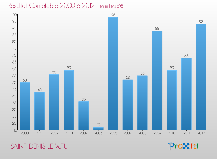 Evolution du résultat comptable pour la commune de SAINT-DENIS-LE-VêTU de 2000 à 2012 Evolution du résultat comptable pour SAINT-DENIS-LE-VêTU de 2000 à 2012
