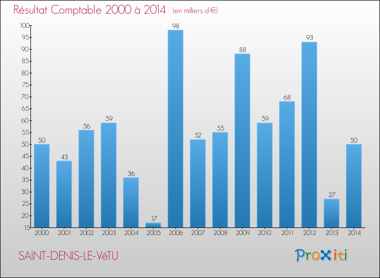 Evolution du résultat comptable pour la commune de SAINT-DENIS-LE-VêTU de 2000 à 2014 Evolution du résultat comptable pour SAINT-DENIS-LE-VêTU de 2000 à 2014