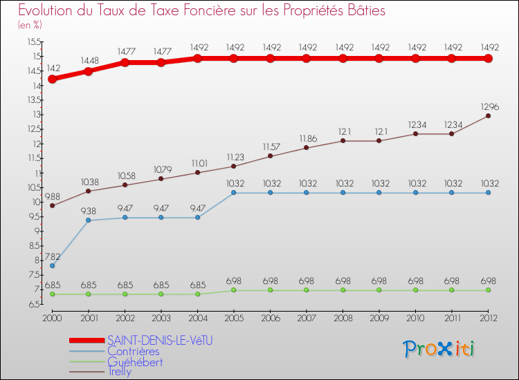 Evolution du taux de la taxe foncière sur le bati pour SAINT-DENIS-LE-VêTU et les communes proches de 2000 à 2012 Comparaison des taux de taxe foncière sur le bati pour SAINT-DENIS-LE-VêTU et les communes voisines de 2000 à 2012