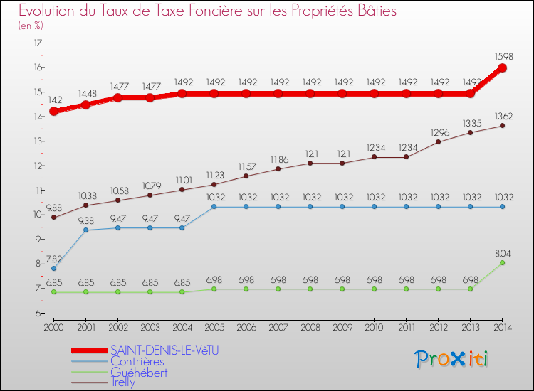 Evolution du taux de la taxe foncière sur le bati pour SAINT-DENIS-LE-VêTU et les communes proches de 2000 à 2014 Comparaison des taux de taxe foncière sur le bati pour SAINT-DENIS-LE-VêTU et les communes voisines de 2000 à 2014