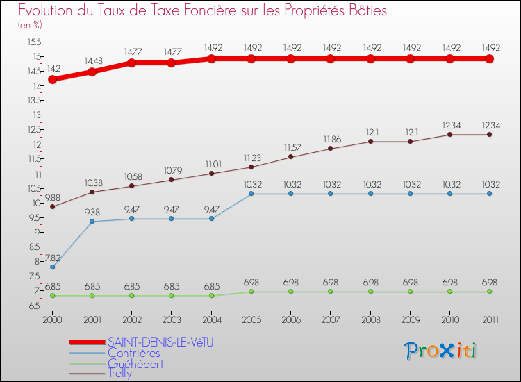 Evolution du taux de la taxe foncière sur le bati pour SAINT-DENIS-LE-VêTU et les communes proches Comparaison des taux de taxe foncière sur le bati pour SAINT-DENIS-LE-VêTU et les communes voisines