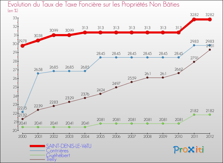 Evolution du taux de la taxe foncière sur les immeubles et terrains non batis pour SAINT-DENIS-LE-VêTU et les communes proches de 2000 à 2012 Comparaison des taux de la taxe foncière sur les immeubles et terrains non batis pour SAINT-DENIS-LE-VêTU et les communes voisines de 2000 à 2012