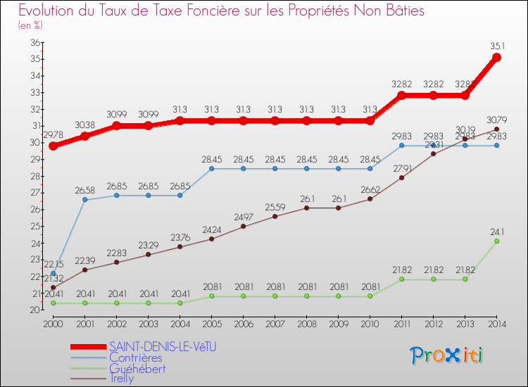 Evolution du taux de la taxe foncière sur les immeubles et terrains non batis pour SAINT-DENIS-LE-VêTU et les communes proches de 2000 à 2014 Comparaison des taux de la taxe foncière sur les immeubles et terrains non batis pour SAINT-DENIS-LE-VêTU et les communes voisines de 2000 à 2014