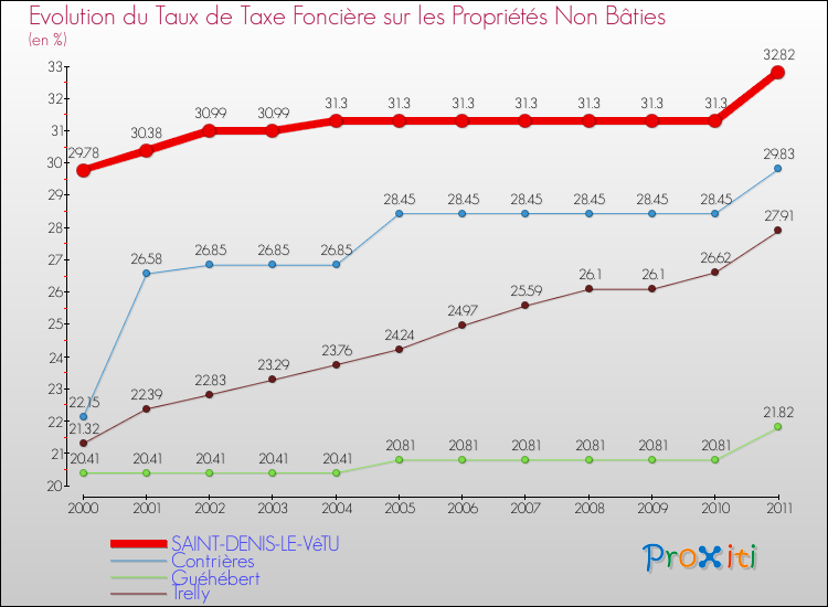 Evolution du taux de la taxe foncière sur les immeubles et terrains non batis pour SAINT-DENIS-LE-VêTU et les communes proches Comparaison des taux de la taxe foncière sur les immeubles et terrains non batis pour SAINT-DENIS-LE-VêTU et les communes voisines