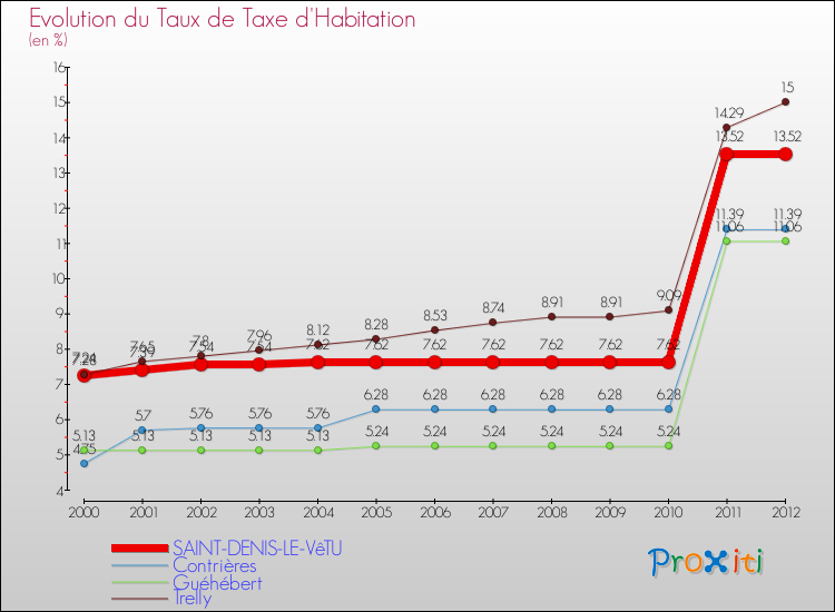 Evolution du taux de la taxe d'habitation pour SAINT-DENIS-LE-VêTU et les communes proches Comparaison des taux de la taxe d'habitation pour SAINT-DENIS-LE-VêTU et les communes voisines