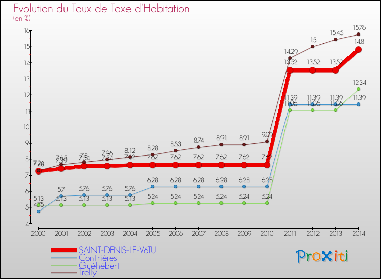 Evolution du taux de la taxe d'habitation pour SAINT-DENIS-LE-VêTU et les communes proches de 2000 à 2014 Comparaison des taux de la taxe d'habitation pour SAINT-DENIS-LE-VêTU et les communes voisines de 2000 à 2014