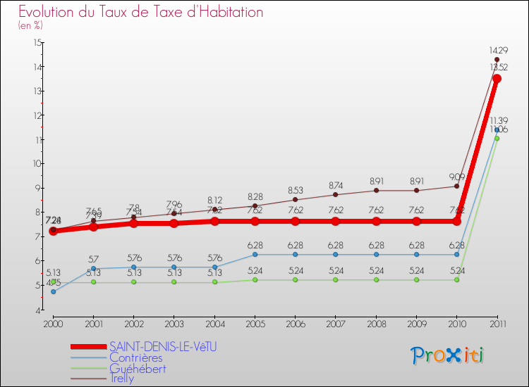 Evolution du taux de la taxe d'habitation pour SAINT-DENIS-LE-VêTU et les communes proches Comparaison des taux de la taxe d'habitation pour SAINT-DENIS-LE-VêTU et les communes voisines
