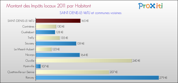 Montant des impôts locaux par Habitant pour SAINT-DENIS-LE-VêTU et les communes proches Comparaison des impôts locaux par habitant pour SAINT-DENIS-LE-VêTU et les communes voisines