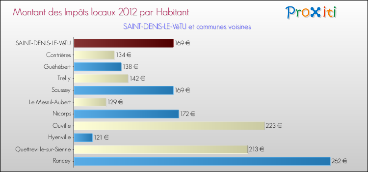 Montant des impôts locaux par Habitant pour SAINT-DENIS-LE-VêTU et les communes proches Comparaison des impôts locaux par habitant pour SAINT-DENIS-LE-VêTU et les communes voisines