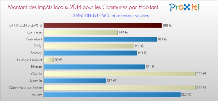 Montant des impôts locaux par Habitant pour SAINT-DENIS-LE-VêTU et les communes proches en 2014 Comparaison des impôts locaux par habitant pour SAINT-DENIS-LE-VêTU et les communes voisines en 2014