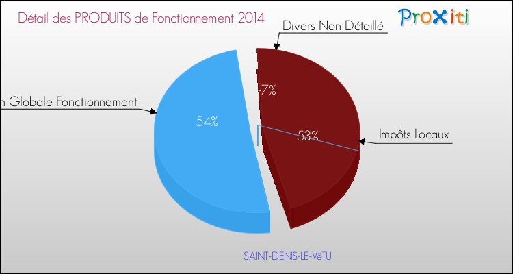 Décomposition du Budget de Fonctionnement 2014 de la commune de SAINT-DENIS-LE-VêTU Budget de Fonctionnement 2014 pour la commune de SAINT-DENIS-LE-VêTU