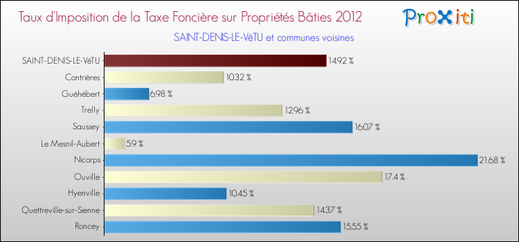 Taux d'imposition de la taxe foncière sur le bati 2012 pour SAINT-DENIS-LE-VêTU et les communes proches Comparaison des taux d'imposition de la taxe foncière sur le bati 2012 pour SAINT-DENIS-LE-VêTU et les communes voisines