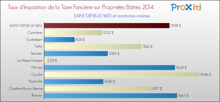 Taux d'imposition de la taxe foncière sur le bati 2014 pour SAINT-DENIS-LE-VêTU et les communes proches Comparaison des taux d'imposition de la taxe foncière sur le bati 2014 pour SAINT-DENIS-LE-VêTU et les communes voisines