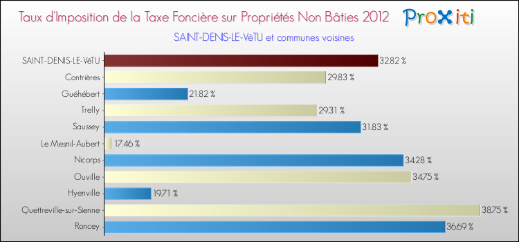 Taux d'imposition de la taxe foncière sur les immeubles et terrains non batis 2012 pour SAINT-DENIS-LE-VêTU et les communes proches Comparaison des taux d'imposition de la taxe foncière sur les immeubles et terrains non batis 2012 pour SAINT-DENIS-LE-VêTU et les communes voisines