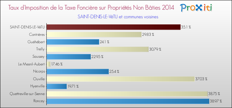 Taux d'imposition de la taxe foncière sur les immeubles et terrains non batis 2014 pour SAINT-DENIS-LE-VêTU et les communes proches Comparaison des taux d'imposition de la taxe foncière sur les immeubles et terrains non batis 2014 pour SAINT-DENIS-LE-VêTU et les communes voisines