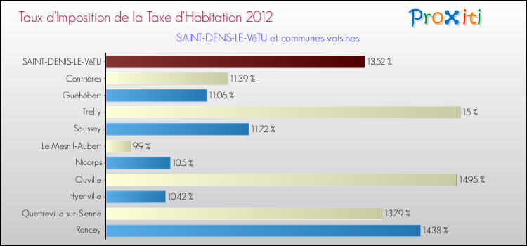 Taux d'imposition de la taxe d'habitation 2012 pour SAINT-DENIS-LE-VêTU et les communes proches Comparaison des taux d'imposition de la taxe d'habitation 2012 pour SAINT-DENIS-LE-VêTU et les communes voisines