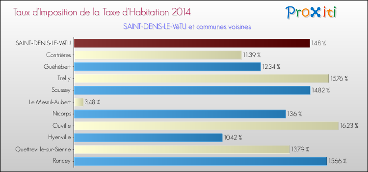 Taux d'imposition de la taxe d'habitation 2014 pour SAINT-DENIS-LE-VêTU et les communes proches Comparaison des taux d'imposition de la taxe d'habitation 2014 pour SAINT-DENIS-LE-VêTU et les communes voisines