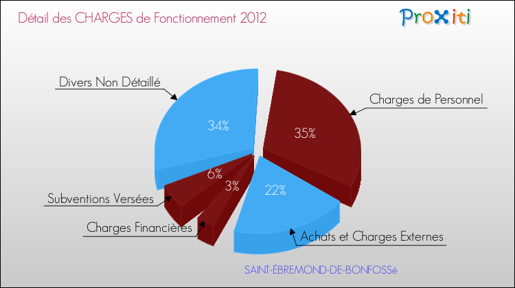 Décomposition des Charges de Fonctionnement 2012 de la commune de SAINT-ÉBREMOND-DE-BONFOSSé Charges de Fonctionnement 2012 pour la commune de SAINT-ÉBREMOND-DE-BONFOSSé