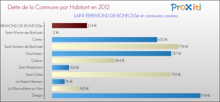 Dette par habitant de la commune en 2012 pour SAINT-ÉBREMOND-DE-BONFOSSé et les communes proches Comparaison de la dette par habitant de la commune en 2012 pour SAINT-ÉBREMOND-DE-BONFOSSé et les communes voisines