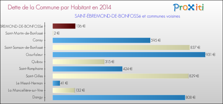 Dette par habitant de la commune en 2014 pour SAINT-ÉBREMOND-DE-BONFOSSé et les communes proches Comparaison de la dette par habitant de la commune en 2014 pour SAINT-ÉBREMOND-DE-BONFOSSé et les communes voisines