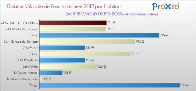 Montant des dotations globales de fonctionnement DGF par Habitant pour SAINT-ÉBREMOND-DE-BONFOSSé et les communes proches Comparaison des des dotations globales de fonctionnement DGF par habitant pour SAINT-ÉBREMOND-DE-BONFOSSé et les communes voisines