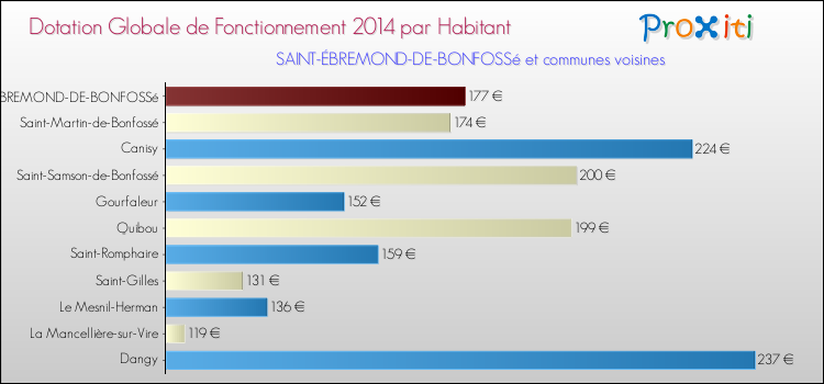 Montant des dotations globales de fonctionnement DGF par Habitant pour SAINT-ÉBREMOND-DE-BONFOSSé et les communes proches en 2014. Comparaison des des dotations globales de fonctionnement DGF par habitant pour SAINT-ÉBREMOND-DE-BONFOSSé et les communes voisines en 2014.