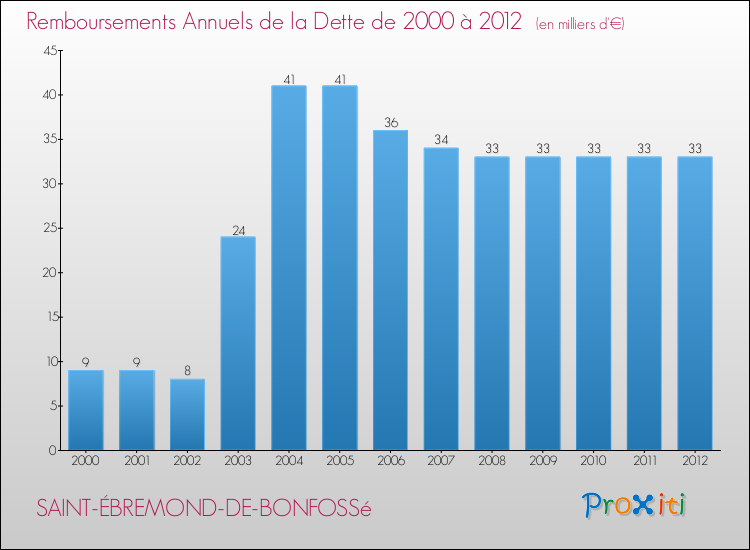 Evolution de l'annuité de la dette pour la commune de SAINT-ÉBREMOND-DE-BONFOSSé de 2000 à 2012 Annuités de la dette pour SAINT-ÉBREMOND-DE-BONFOSSé de 2000 à 2012