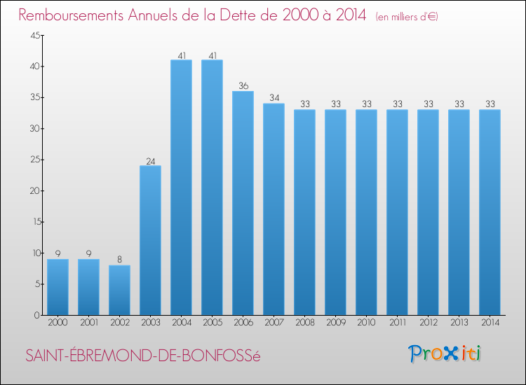 Evolution de l'annuité de la dette pour la commune de SAINT-ÉBREMOND-DE-BONFOSSé de 2000 à 2014 Annuités de la dette pour SAINT-ÉBREMOND-DE-BONFOSSé de 2000 à 2014