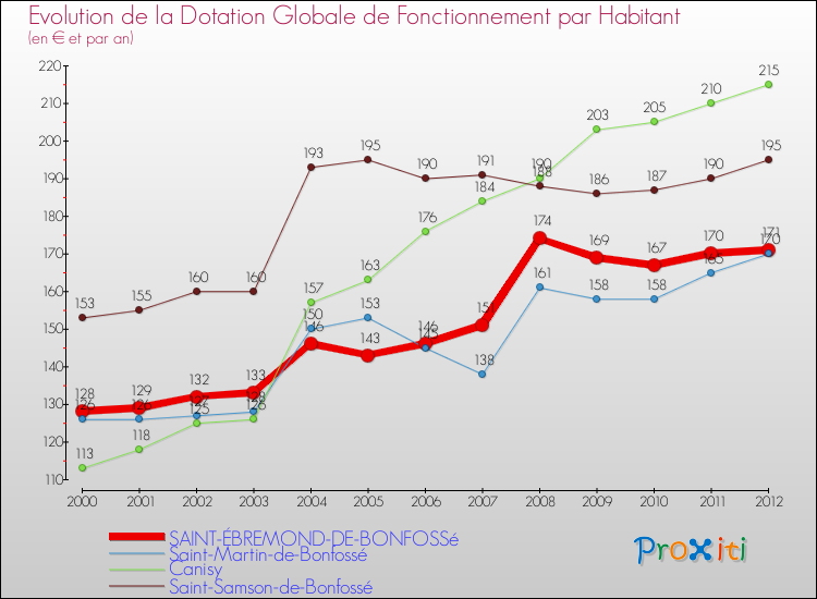 Evolution et montant de la dotation globale de fonctionnement par Habitant pour SAINT-ÉBREMOND-DE-BONFOSSé et les communes proches Comparaison des dotations globales de fonctionnement par habitant pour SAINT-ÉBREMOND-DE-BONFOSSé et les communes voisines