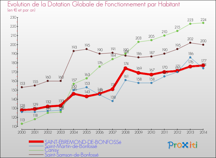 Evolution et montant de la dotation globale de fonctionnement par Habitant pour SAINT-ÉBREMOND-DE-BONFOSSé et les communes proches de 2000 à 2014. Comparaison des dotations globales de fonctionnement par habitant pour SAINT-ÉBREMOND-DE-BONFOSSé et les communes voisines de 2000 à 2014.
