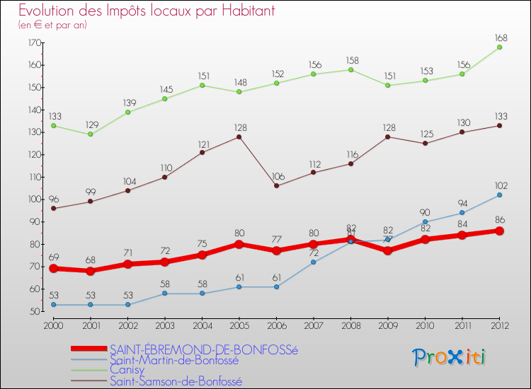 Evolution et montant des impôts locaux par Habitant pour SAINT-ÉBREMOND-DE-BONFOSSé et les communes proches Comparaison des impôts locaux par habitant pour SAINT-ÉBREMOND-DE-BONFOSSé et les communes voisines