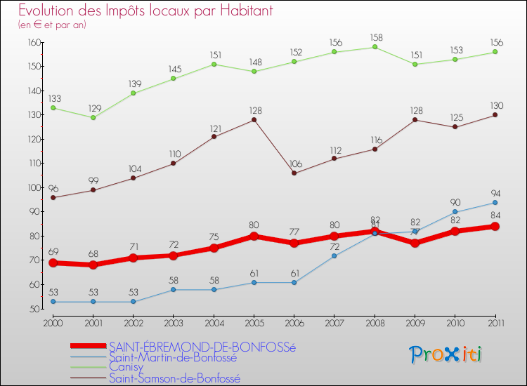 Evolution et montant des impôts locaux par Habitant pour SAINT-ÉBREMOND-DE-BONFOSSé et les communes proches Comparaison des impôts locaux par habitant pour SAINT-ÉBREMOND-DE-BONFOSSé et les communes voisines