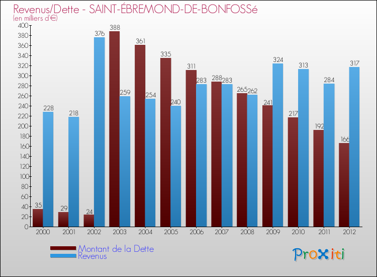 Evolution comparée de la dette et des revenus pour la commune de SAINT-ÉBREMOND-DE-BONFOSSé de 2000 à 2012 Comparaison de la dette et des revenus pour SAINT-ÉBREMOND-DE-BONFOSSé de 2000 à 2012