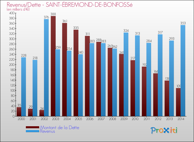Evolution comparée de la dette et des revenus pour la commune de SAINT-ÉBREMOND-DE-BONFOSSé de 2000 à 2014 Comparaison de la dette et des revenus pour SAINT-ÉBREMOND-DE-BONFOSSé de 2000 à 2014