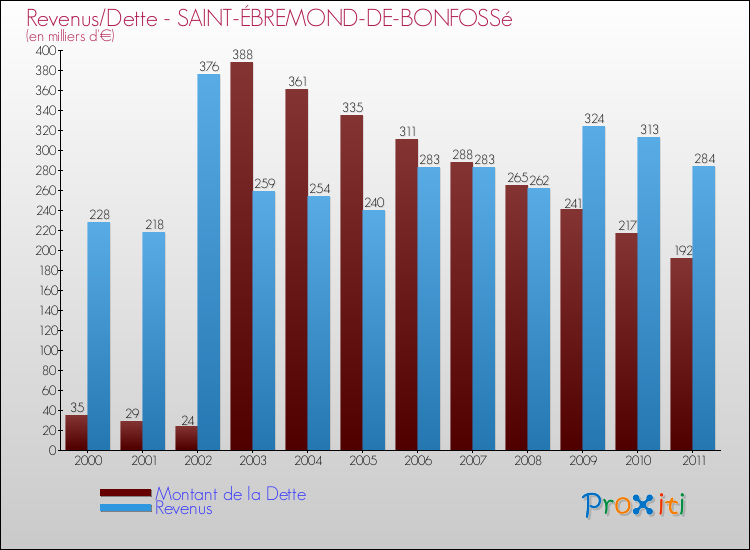 Evolution comparée de la dette et des revenus pour la commune de SAINT-ÉBREMOND-DE-BONFOSSé de 2000 à 2011 Comparaison de la dette et des revenus pour SAINT-ÉBREMOND-DE-BONFOSSé de 2000 à 2011