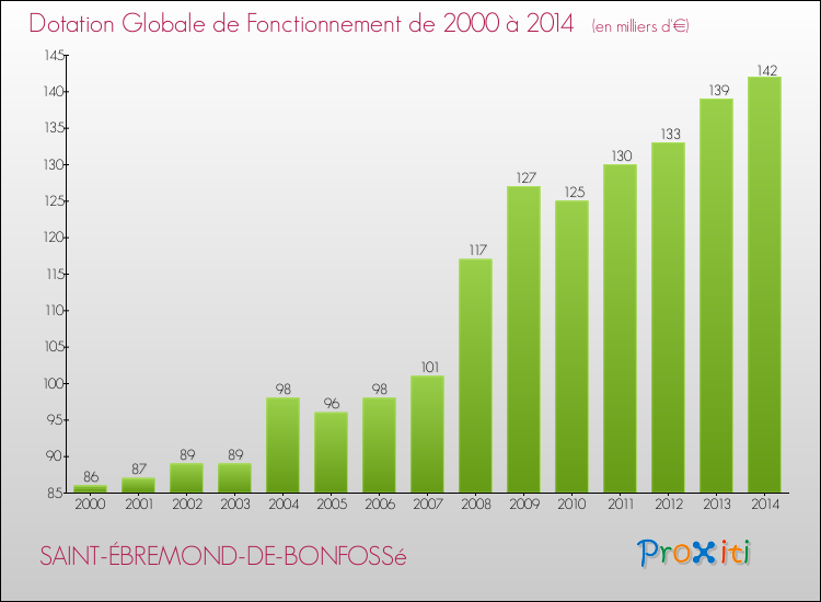 Evolution du montant de la Dotation Globale de Fonctionnement pour la commune de SAINT-ÉBREMOND-DE-BONFOSSé de 2000 à 2014 Evolution du montant de la Dotation Globale de Fonctionnement pour SAINT-ÉBREMOND-DE-BONFOSSé de 2000 à 2014