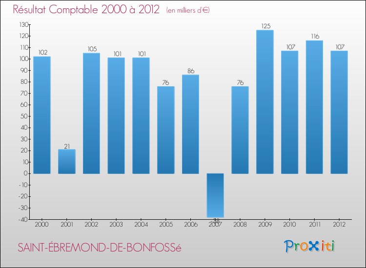 Evolution du résultat comptable pour la commune de SAINT-ÉBREMOND-DE-BONFOSSé de 2000 à 2012 Evolution du résultat comptable pour SAINT-ÉBREMOND-DE-BONFOSSé de 2000 à 2012