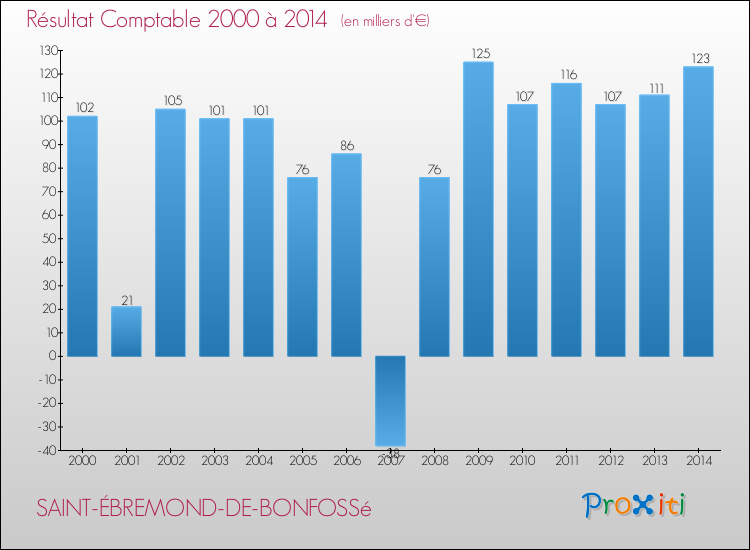 Evolution du résultat comptable pour la commune de SAINT-ÉBREMOND-DE-BONFOSSé de 2000 à 2014 Evolution du résultat comptable pour SAINT-ÉBREMOND-DE-BONFOSSé de 2000 à 2014
