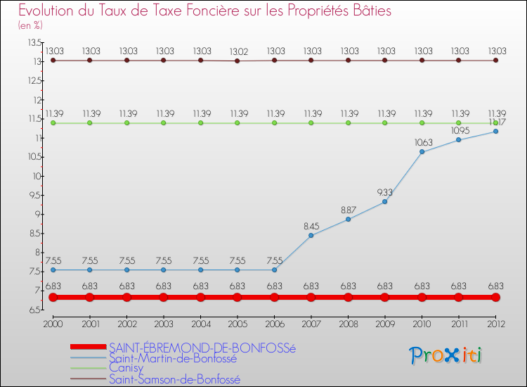 Evolution du taux de la taxe foncière sur le bati pour SAINT-ÉBREMOND-DE-BONFOSSé et les communes proches de 2000 à 2012 Comparaison des taux de taxe foncière sur le bati pour SAINT-ÉBREMOND-DE-BONFOSSé et les communes voisines de 2000 à 2012