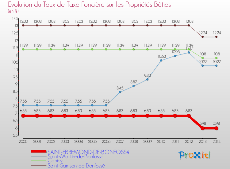Evolution du taux de la taxe foncière sur le bati pour SAINT-ÉBREMOND-DE-BONFOSSé et les communes proches de 2000 à 2014 Comparaison des taux de taxe foncière sur le bati pour SAINT-ÉBREMOND-DE-BONFOSSé et les communes voisines de 2000 à 2014