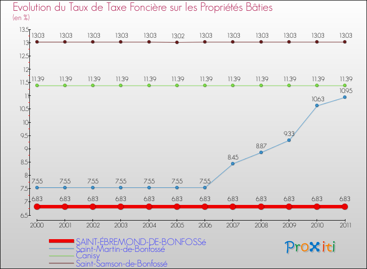 Evolution du taux de la taxe foncière sur le bati pour SAINT-ÉBREMOND-DE-BONFOSSé et les communes proches Comparaison des taux de taxe foncière sur le bati pour SAINT-ÉBREMOND-DE-BONFOSSé et les communes voisines