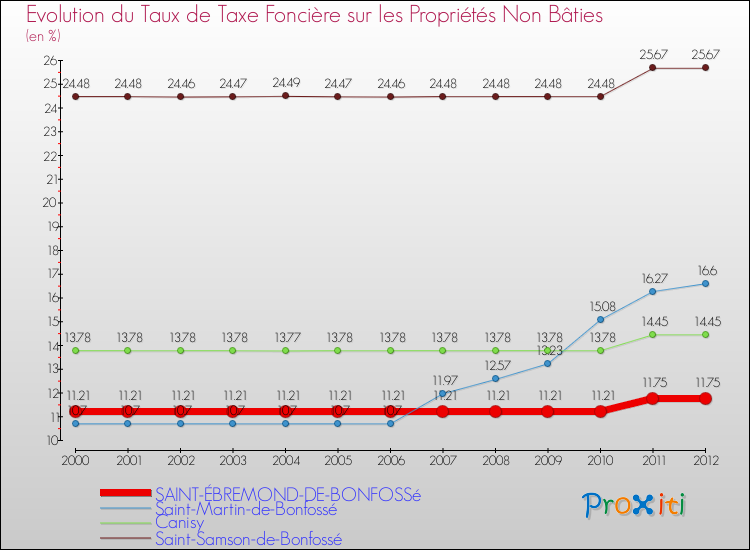Evolution du taux de la taxe foncière sur les immeubles et terrains non batis pour SAINT-ÉBREMOND-DE-BONFOSSé et les communes proches de 2000 à 2012 Comparaison des taux de la taxe foncière sur les immeubles et terrains non batis pour SAINT-ÉBREMOND-DE-BONFOSSé et les communes voisines de 2000 à 2012