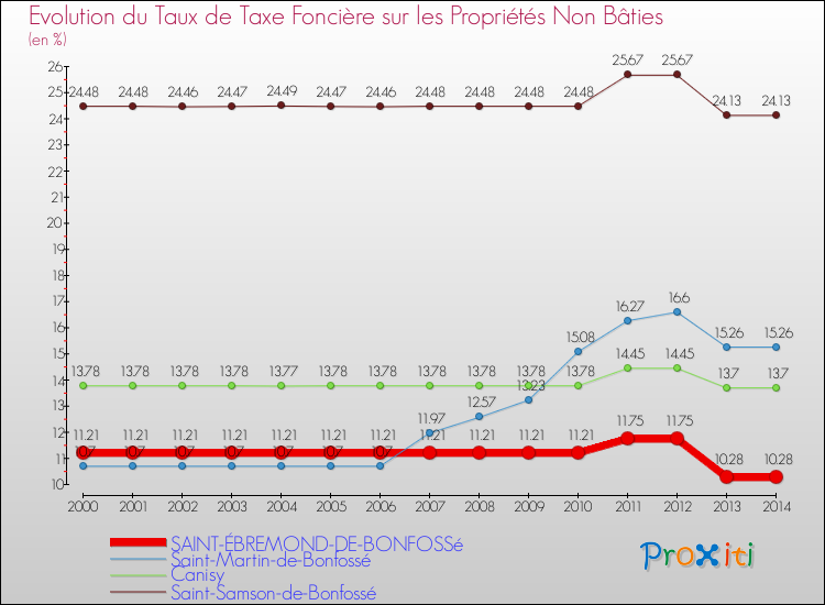 Evolution du taux de la taxe foncière sur les immeubles et terrains non batis pour SAINT-ÉBREMOND-DE-BONFOSSé et les communes proches de 2000 à 2014 Comparaison des taux de la taxe foncière sur les immeubles et terrains non batis pour SAINT-ÉBREMOND-DE-BONFOSSé et les communes voisines de 2000 à 2014