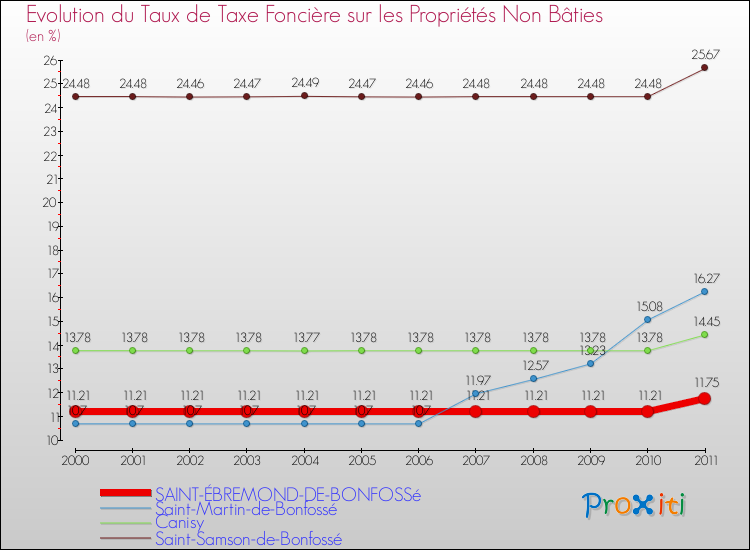 Evolution du taux de la taxe foncière sur les immeubles et terrains non batis pour SAINT-ÉBREMOND-DE-BONFOSSé et les communes proches Comparaison des taux de la taxe foncière sur les immeubles et terrains non batis pour SAINT-ÉBREMOND-DE-BONFOSSé et les communes voisines