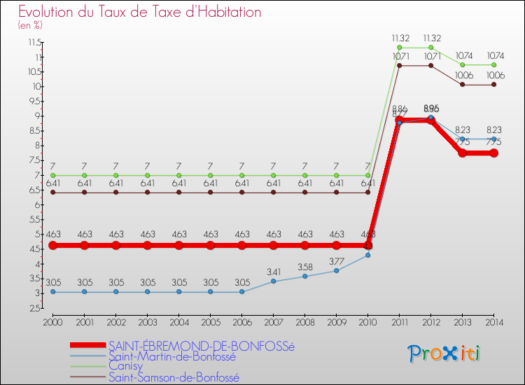 Evolution du taux de la taxe d'habitation pour SAINT-ÉBREMOND-DE-BONFOSSé et les communes proches de 2000 à 2014 Comparaison des taux de la taxe d'habitation pour SAINT-ÉBREMOND-DE-BONFOSSé et les communes voisines de 2000 à 2014