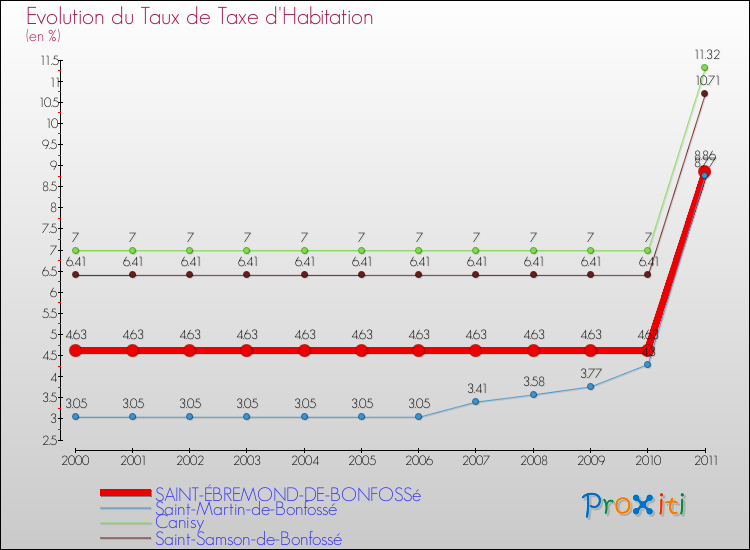 Evolution du taux de la taxe d'habitation pour SAINT-ÉBREMOND-DE-BONFOSSé et les communes proches Comparaison des taux de la taxe d'habitation pour SAINT-ÉBREMOND-DE-BONFOSSé et les communes voisines