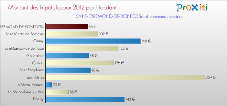 Montant des impôts locaux par Habitant pour SAINT-ÉBREMOND-DE-BONFOSSé et les communes proches Comparaison des impôts locaux par habitant pour SAINT-ÉBREMOND-DE-BONFOSSé et les communes voisines
